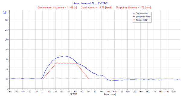 CityCrash Test data 2